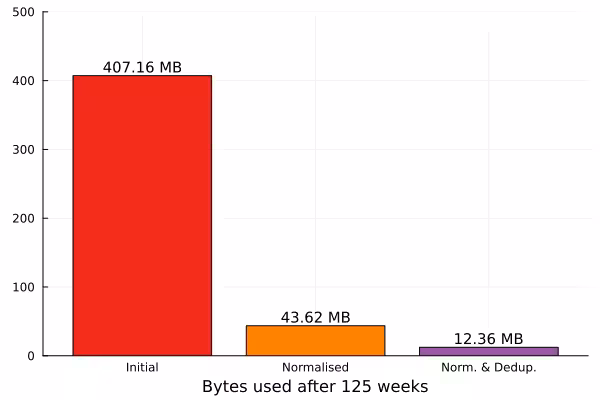 Storage cost improvement